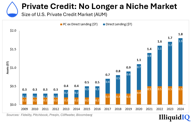 Private Credit: No Longer a Niche Market — Size of U.S. Private Credit Market (AUM)