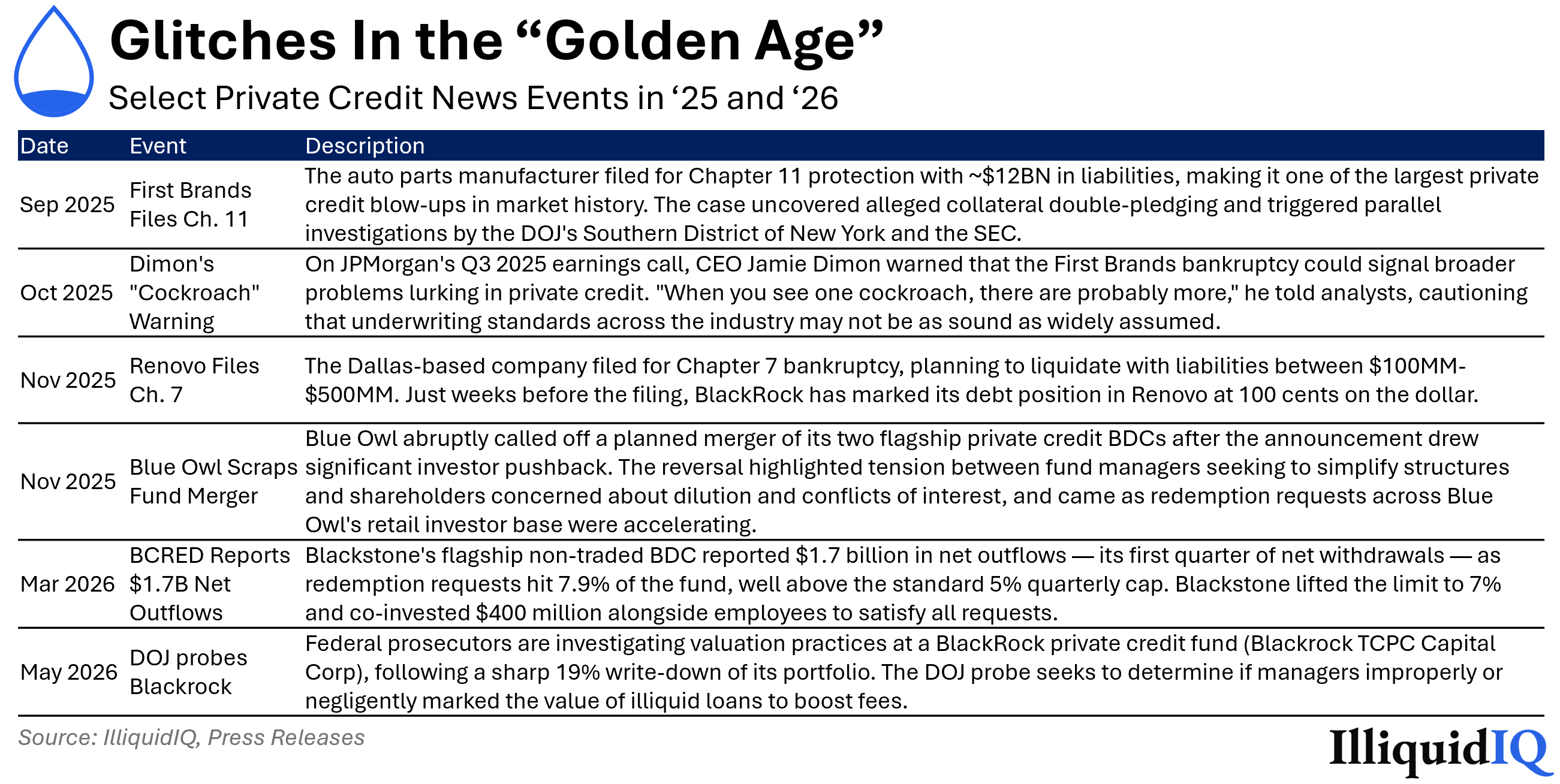 Glitches In the Golden Age — Select Private Credit News Events in '25 and '26